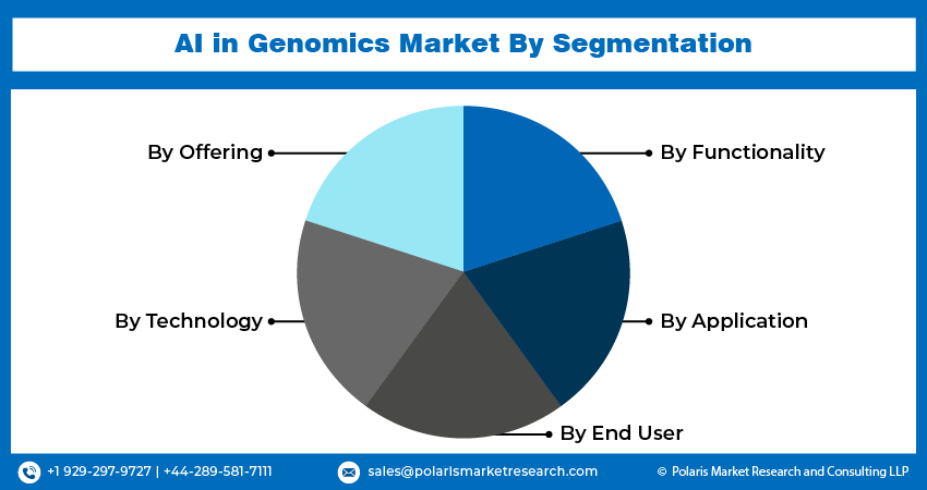 AI in Genomics Market Share